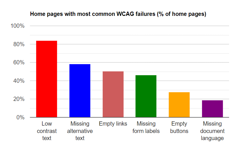 WCAG table on major accessibility errors on webpages.