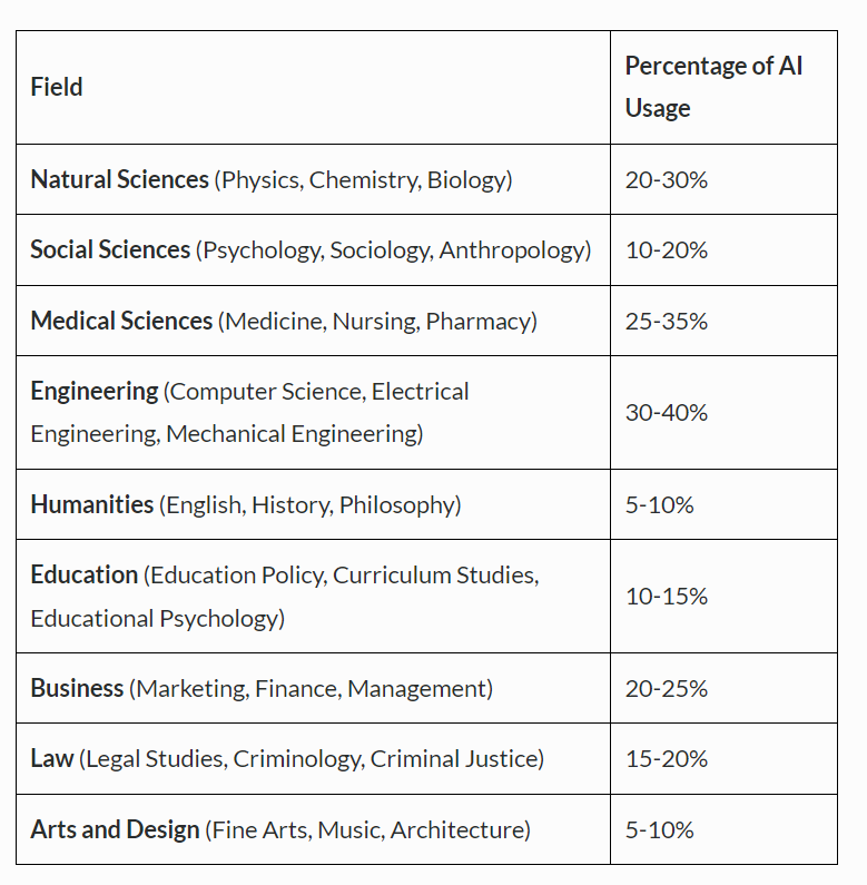 A table of acceptable AI use percentages broken down by academic discipline.