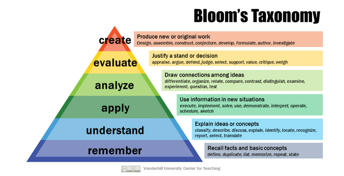 Bloom's Cognitive Taxonomy pyramid.