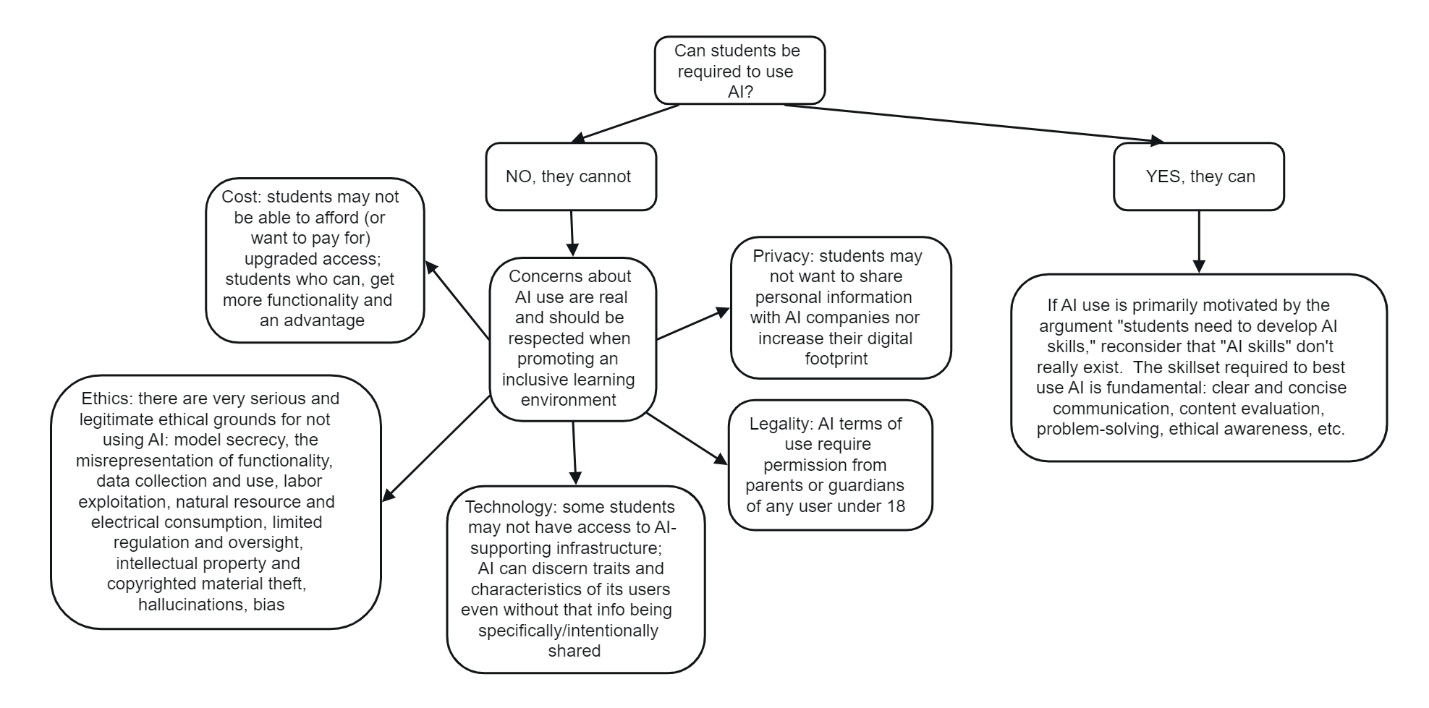 Considerations associated with "Can I require my students to use AI?"