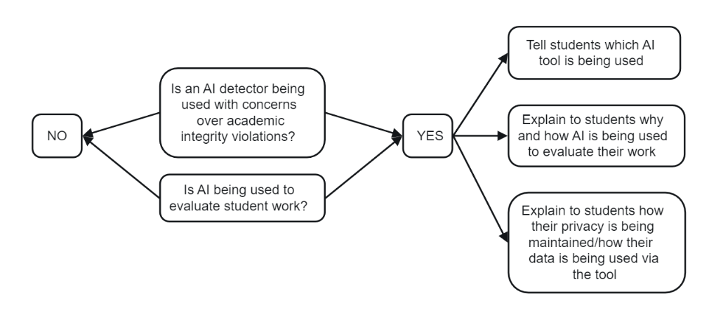 Considerations associated with using AI detectors and AI tools to evaluate student work.