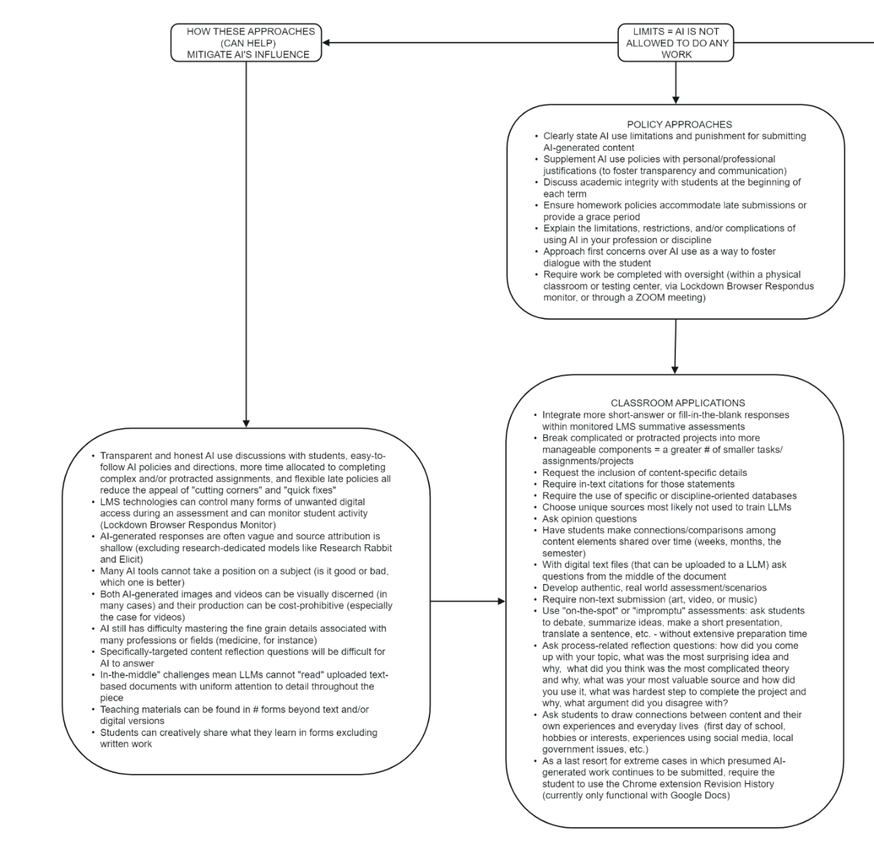 Considerations associated with prohibiting AI use to complete coursework.