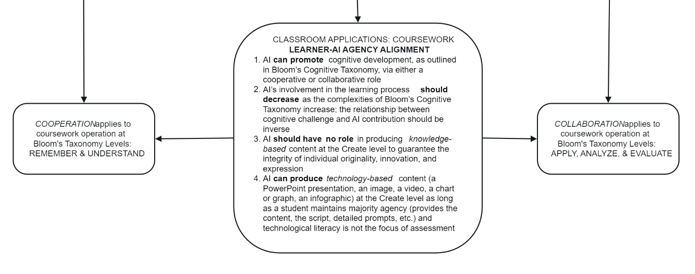 Defining cooperation and collaboration; outlining the key principles of Learner-AI Agency Alignment.