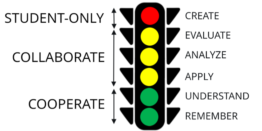 Illustrating AI's collaborative or cooperative role in association with Bloom's Cognitive Taxonomy.