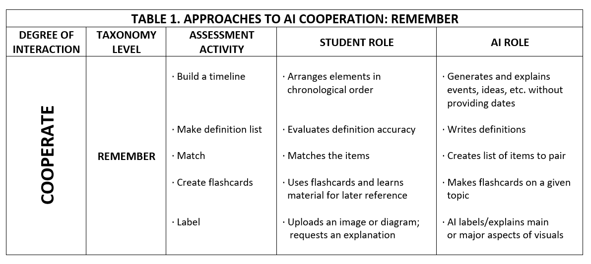 Student and AI roles in conjunction with Taxonomy level and assessment activity.