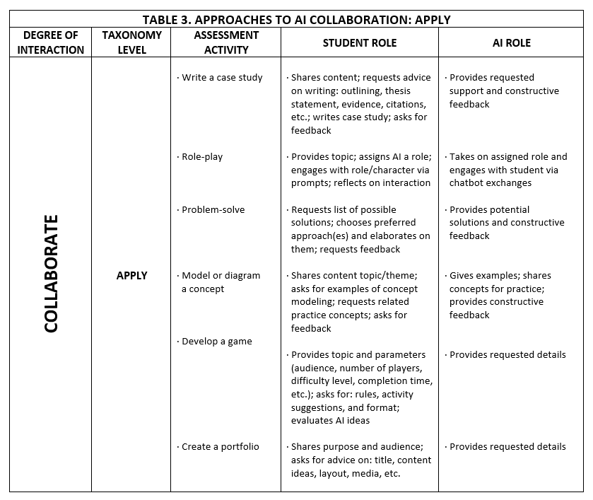 Table of student and AI contributions for Bloom's Taxonomy level: apply.