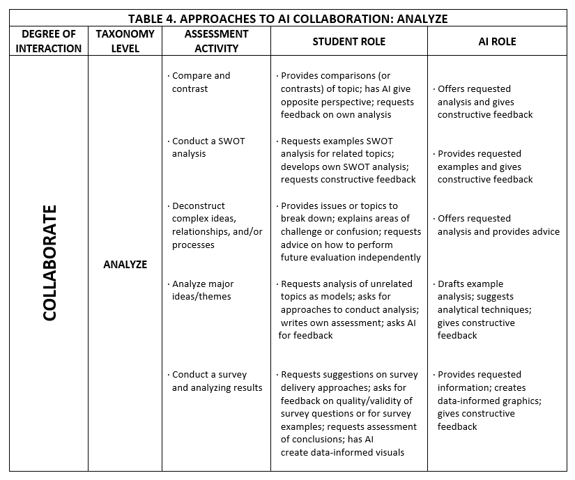 Table of student and AI contributions for Bloom's Taxonomy level: analyze.