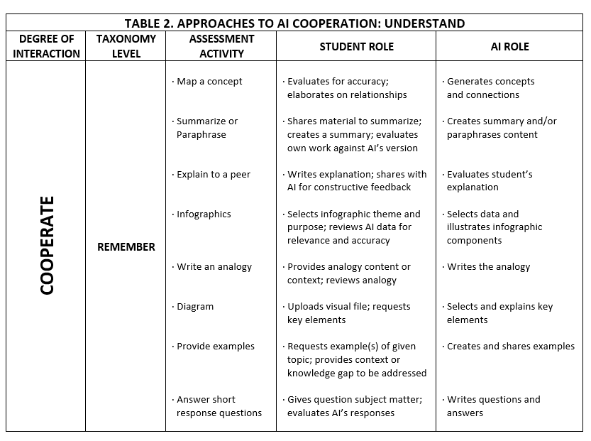 Table of student and AI contributions for Bloom's Taxonomy level: understand.