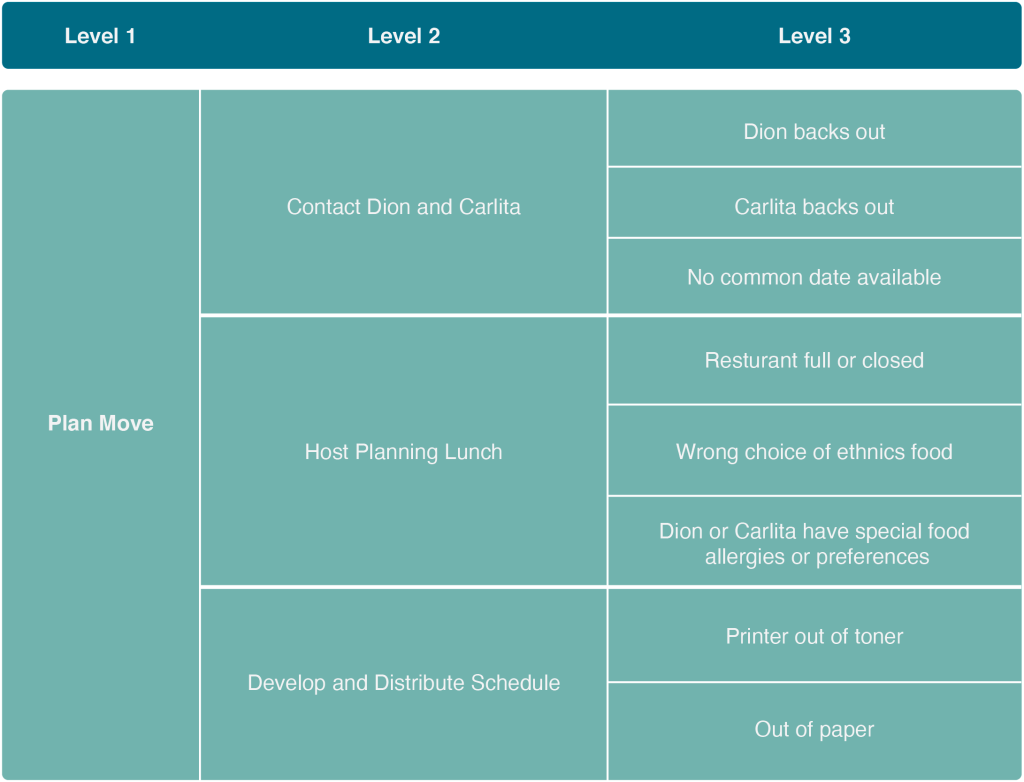 Risk Breakdown Structure (RBS)