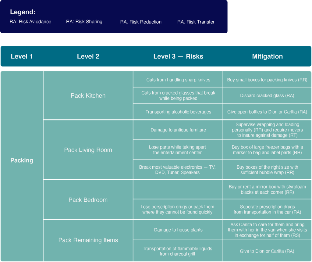 Risk Breakdown Structure example