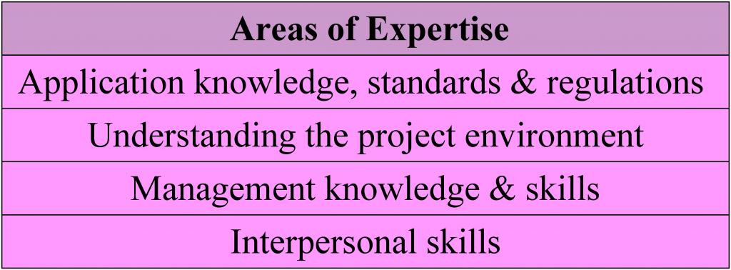 Areas of expertise: application knowledge, standards & regulations; understanding the project environment; management knowledge & skills; & interpersonal skills